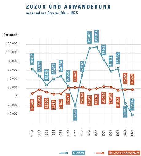 Quellen: Götschmann, Dirk: Wirtschaftsgeschichte Bayerns. 19. und 20. Jahrhundert. Sonderausgabe Regensburg 2010, S. 488 und 492.